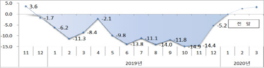 월별 수출 증감 추이. 산업통상자원부